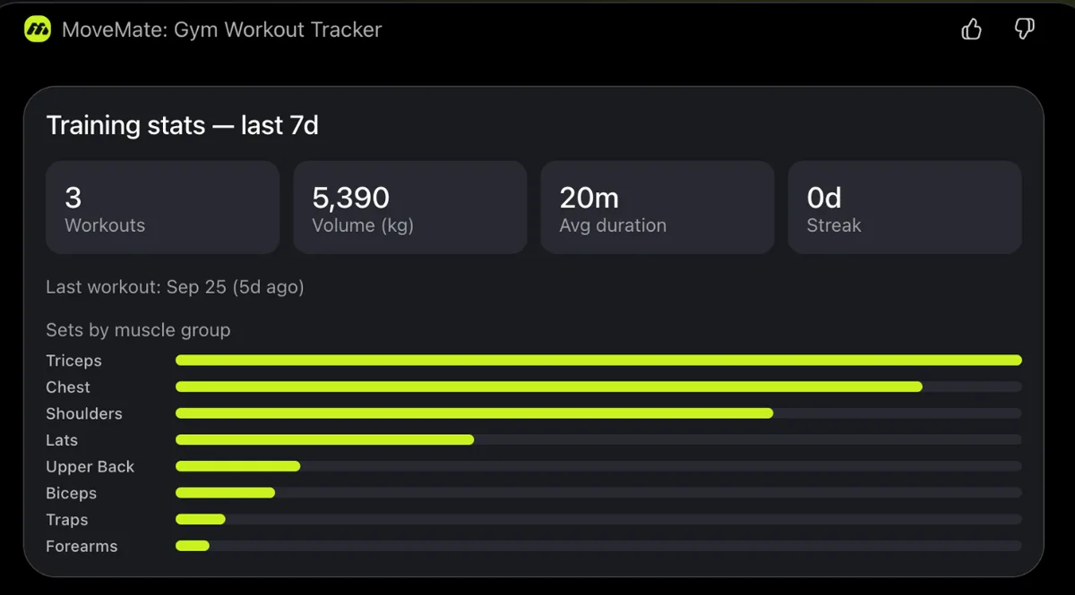 MoveMate training stats card in ChatGPT: 3 workouts, 5,390 kg volume, sets by muscle group